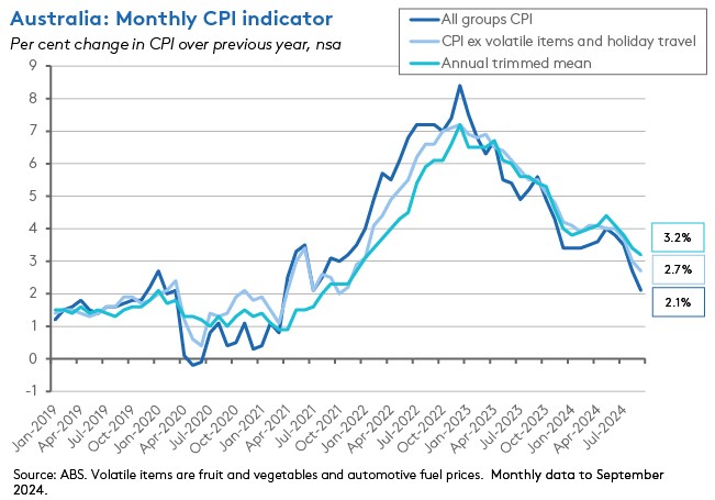 aus-monthly-cpi aus-monthly-cpi
